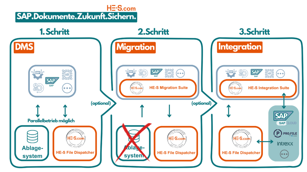 HE-S Weg der Produkte DMS - Migration - Integration